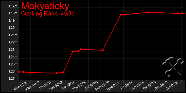 Last 31 Days Graph of Mokysticky