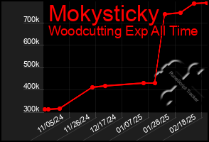 Total Graph of Mokysticky