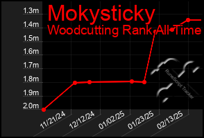 Total Graph of Mokysticky