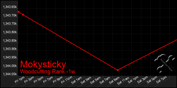 Last 7 Days Graph of Mokysticky