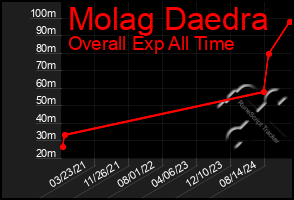 Total Graph of Molag Daedra