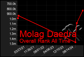 Total Graph of Molag Daedra