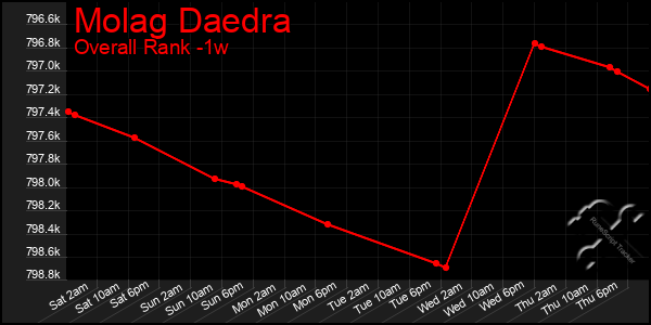 1 Week Graph of Molag Daedra