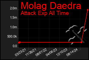 Total Graph of Molag Daedra