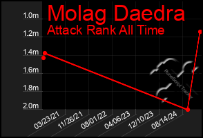 Total Graph of Molag Daedra