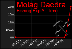 Total Graph of Molag Daedra