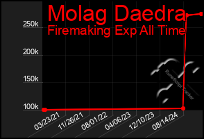 Total Graph of Molag Daedra