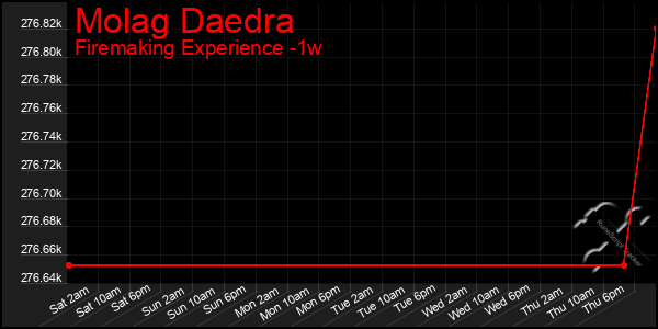 Last 7 Days Graph of Molag Daedra