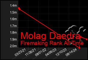 Total Graph of Molag Daedra