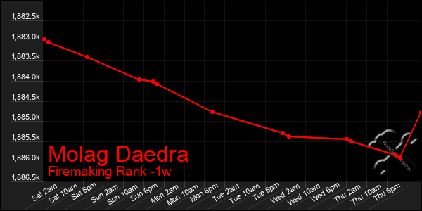 Last 7 Days Graph of Molag Daedra