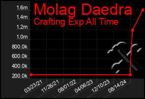 Total Graph of Molag Daedra