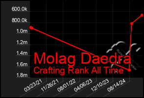 Total Graph of Molag Daedra