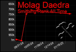 Total Graph of Molag Daedra