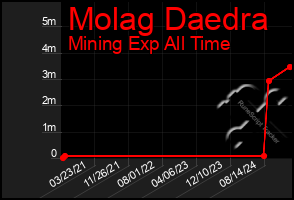 Total Graph of Molag Daedra