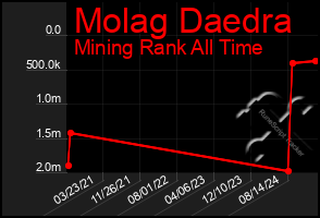 Total Graph of Molag Daedra