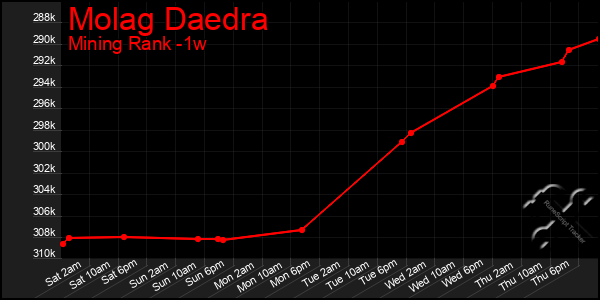 Last 7 Days Graph of Molag Daedra