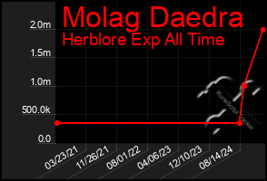 Total Graph of Molag Daedra