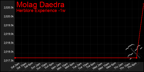 Last 7 Days Graph of Molag Daedra