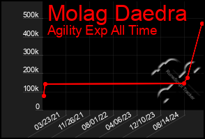 Total Graph of Molag Daedra