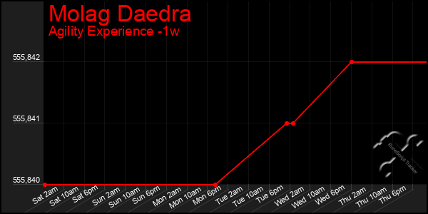 Last 7 Days Graph of Molag Daedra