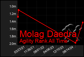 Total Graph of Molag Daedra