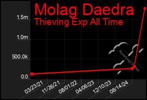 Total Graph of Molag Daedra