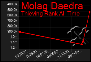 Total Graph of Molag Daedra