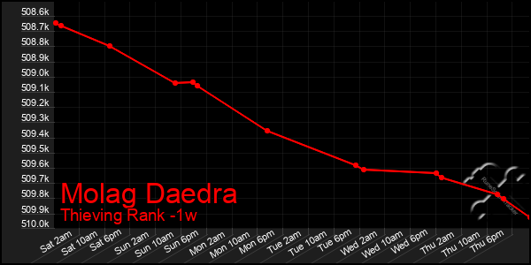 Last 7 Days Graph of Molag Daedra