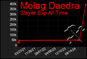 Total Graph of Molag Daedra