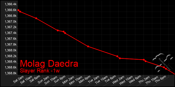 Last 7 Days Graph of Molag Daedra