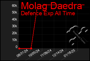 Total Graph of Molag Daedra