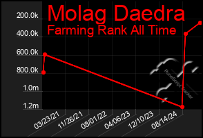 Total Graph of Molag Daedra