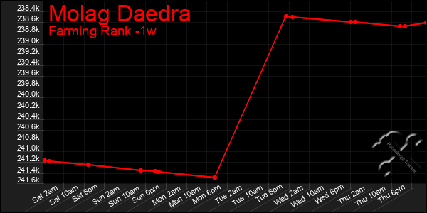 Last 7 Days Graph of Molag Daedra