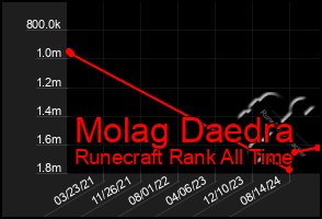 Total Graph of Molag Daedra