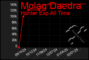 Total Graph of Molag Daedra