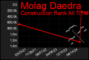 Total Graph of Molag Daedra