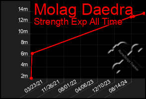 Total Graph of Molag Daedra