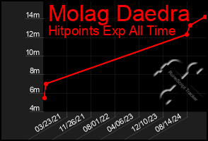 Total Graph of Molag Daedra