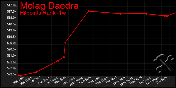 Last 7 Days Graph of Molag Daedra