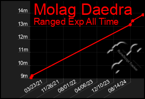 Total Graph of Molag Daedra