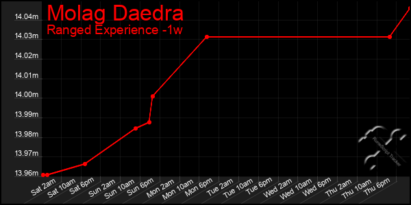 Last 7 Days Graph of Molag Daedra