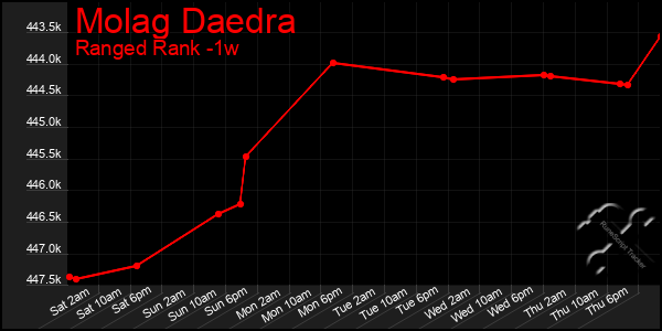 Last 7 Days Graph of Molag Daedra