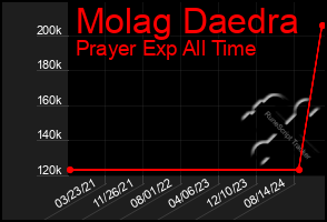 Total Graph of Molag Daedra