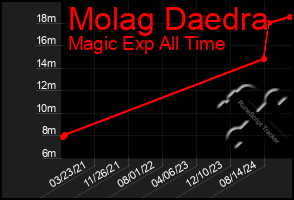 Total Graph of Molag Daedra