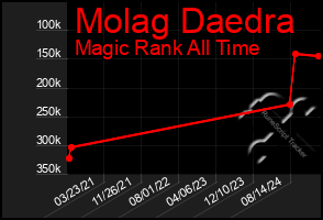 Total Graph of Molag Daedra