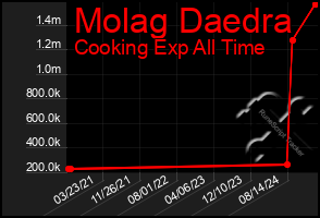 Total Graph of Molag Daedra