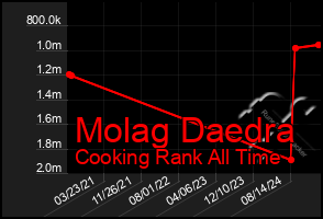 Total Graph of Molag Daedra