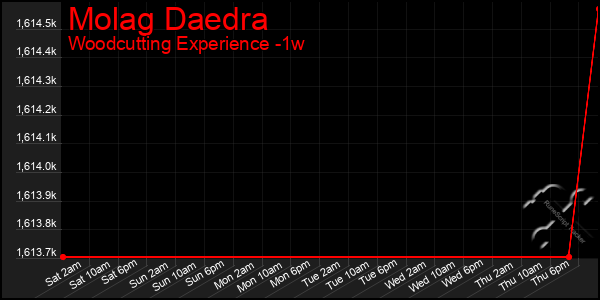 Last 7 Days Graph of Molag Daedra