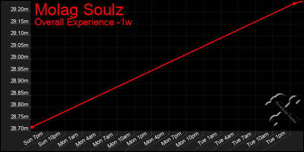 1 Week Graph of Molag Soulz