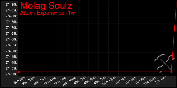 Last 7 Days Graph of Molag Soulz